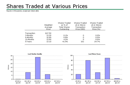 (SHARES TRADED AT VARIOUS PRICES BAR CHART)